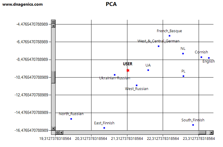 PCA scatter plot showing genetic clustering with world populations